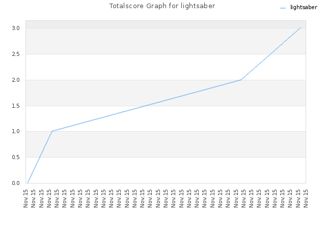 Totalscore Graph for lightsaber