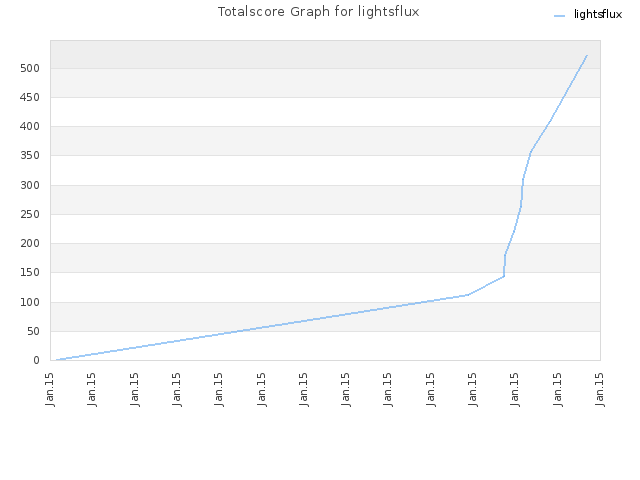 Totalscore Graph for lightsflux