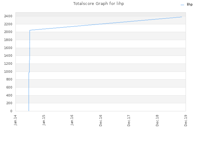 Totalscore Graph for lihp