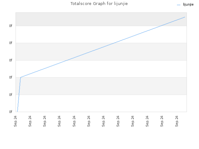 Totalscore Graph for lijunjie