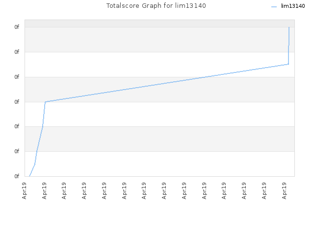 Totalscore Graph for lim13140