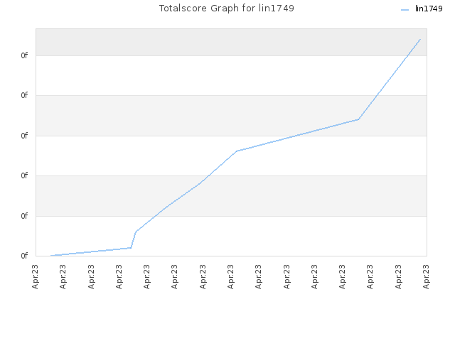 Totalscore Graph for lin1749