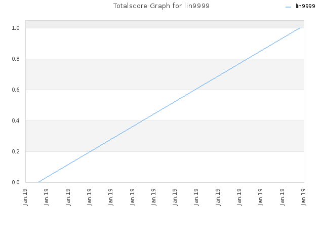 Totalscore Graph for lin9999