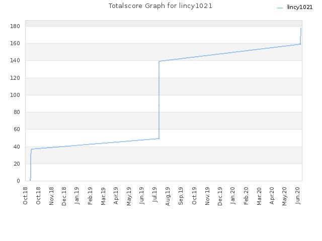 Totalscore Graph for lincy1021