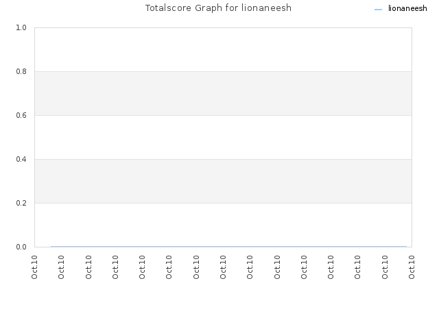 Totalscore Graph for lionaneesh