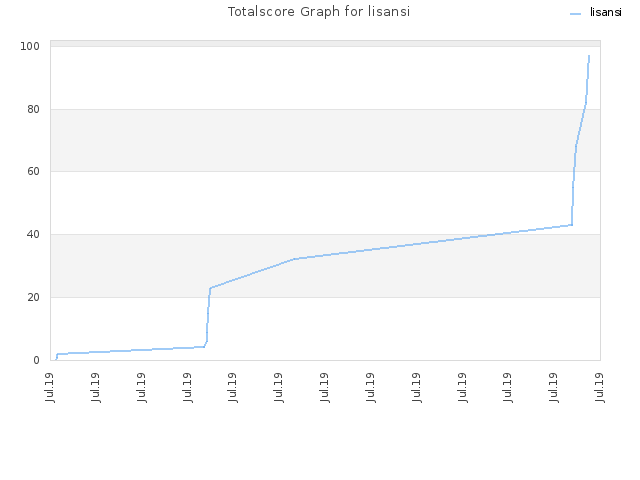 Totalscore Graph for lisansi