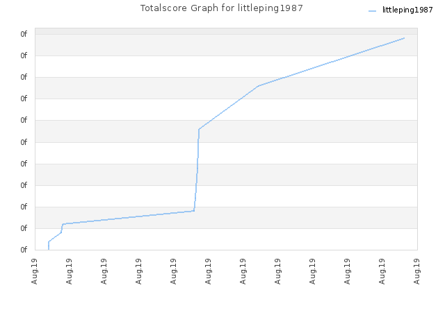 Totalscore Graph for littleping1987