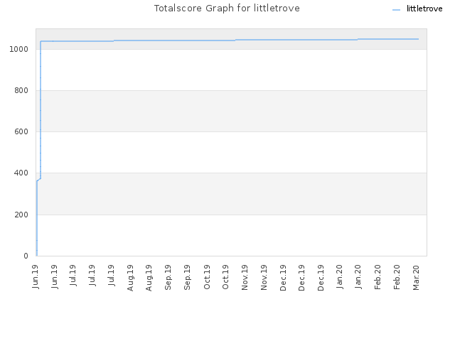 Totalscore Graph for littletrove