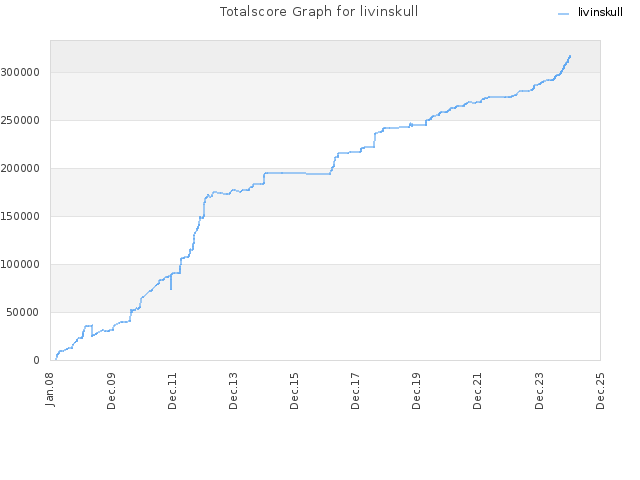 Totalscore Graph for livinskull