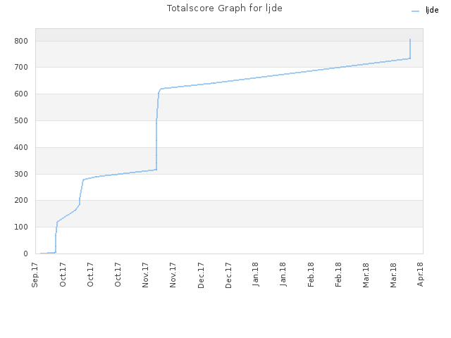 Totalscore Graph for ljde