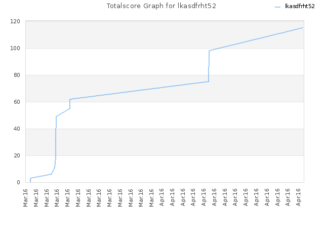 Totalscore Graph for lkasdfrht52