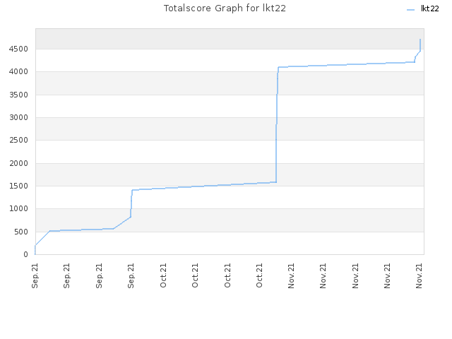 Totalscore Graph for lkt22