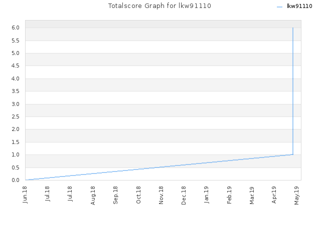 Totalscore Graph for lkw91110