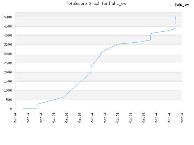 Totalscore Graph for llahc_ew