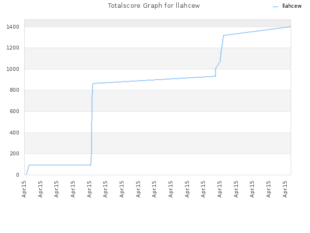 Totalscore Graph for llahcew