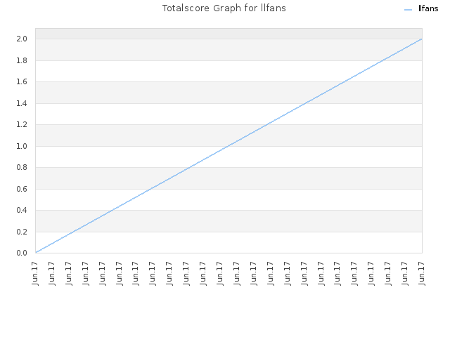 Totalscore Graph for llfans