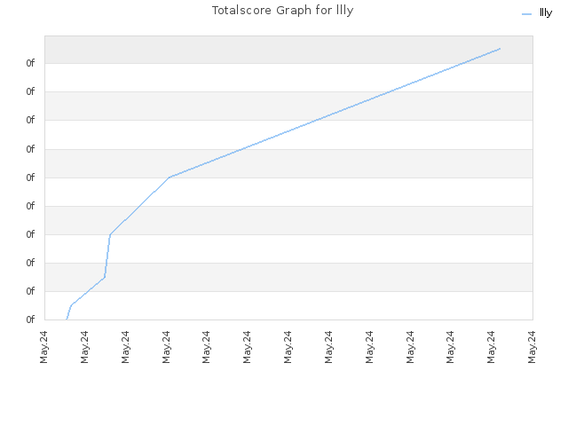 Totalscore Graph for llly