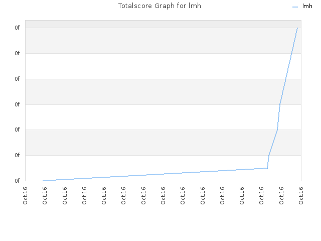 Totalscore Graph for lmh