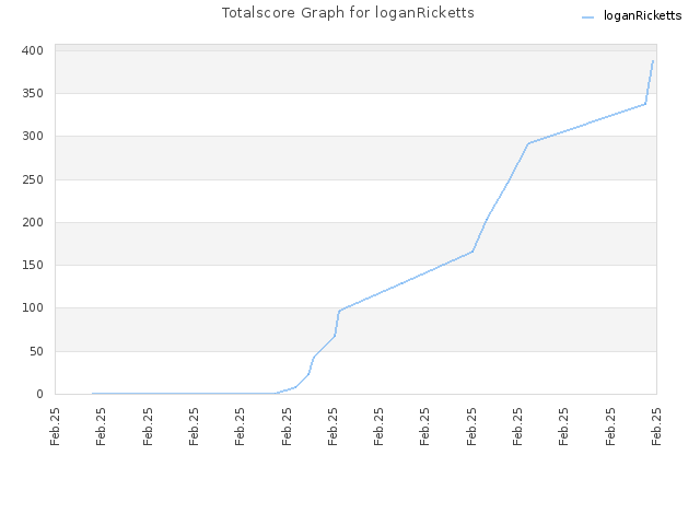 Totalscore Graph for loganRicketts