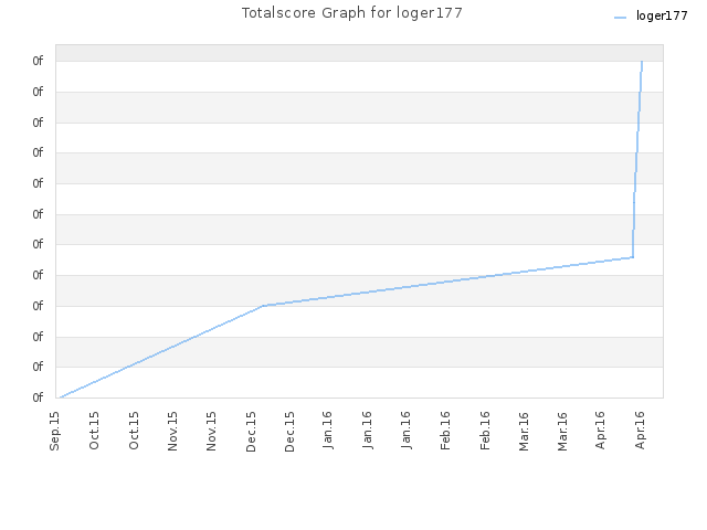 Totalscore Graph for loger177