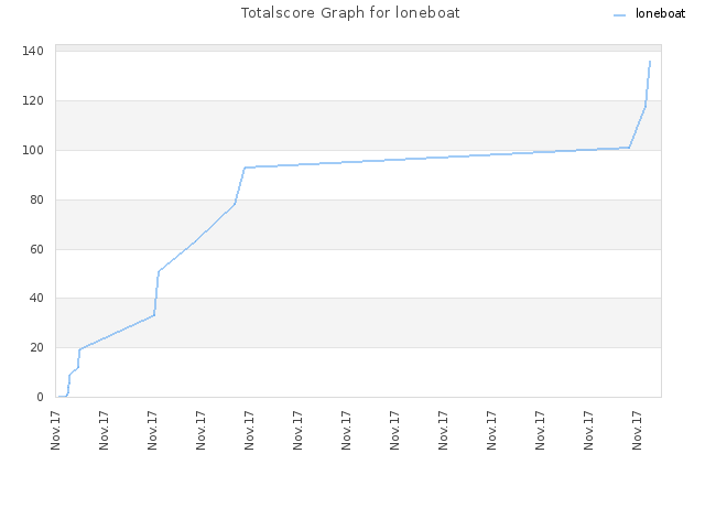 Totalscore Graph for loneboat