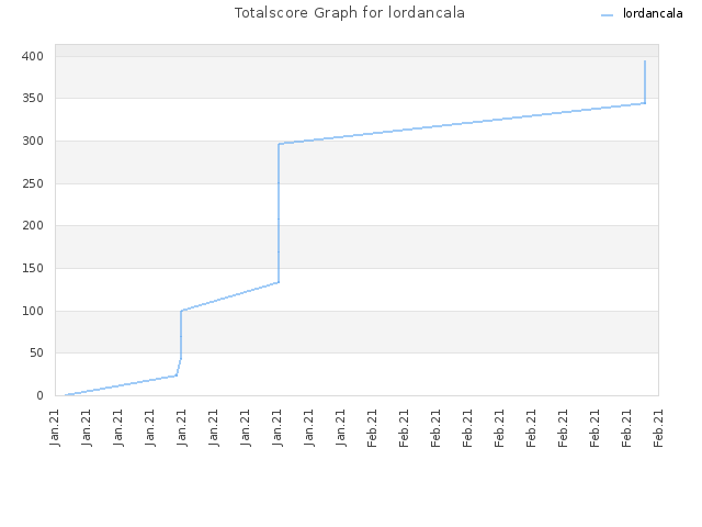 Totalscore Graph for lordancala