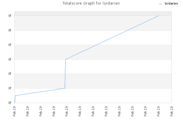 Totalscore Graph for lordarien