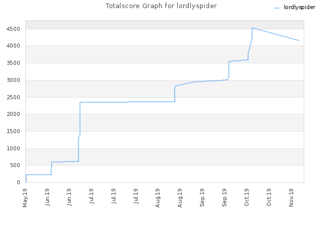 Totalscore Graph for lordlyspider