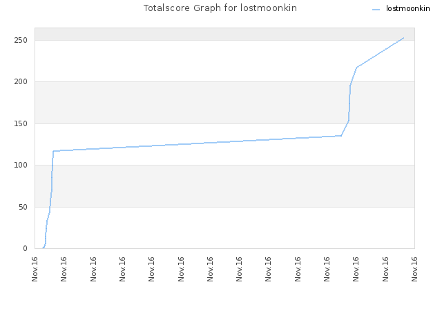 Totalscore Graph for lostmoonkin