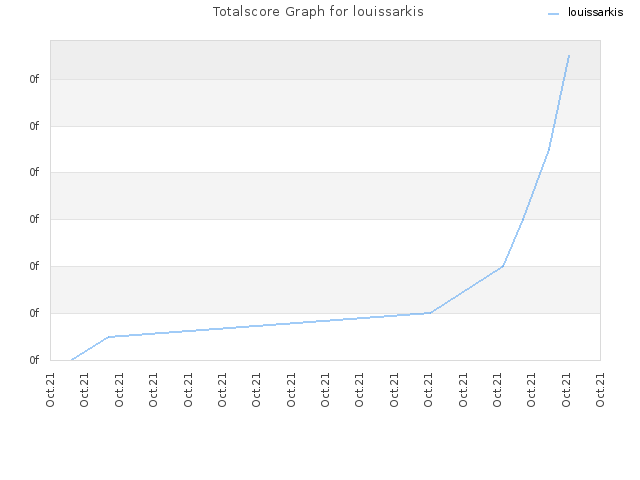 Totalscore Graph for louissarkis