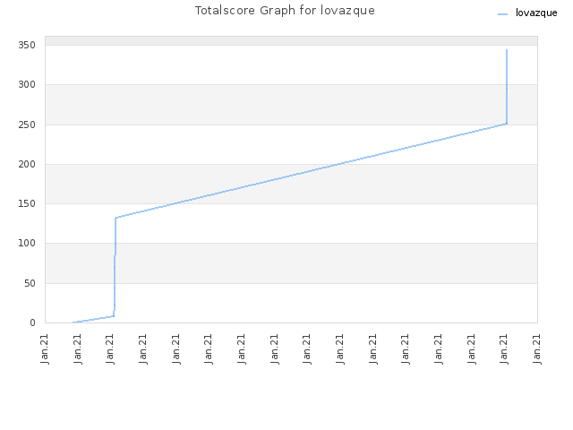 Totalscore Graph for lovazque