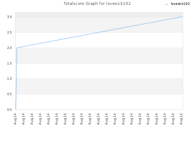 Totalscore Graph for lovesick192