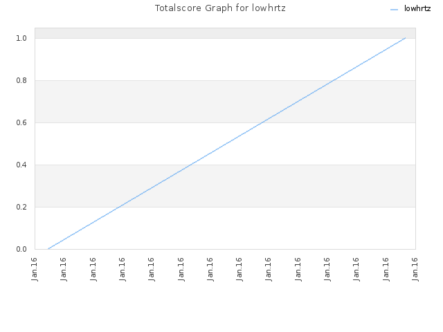 Totalscore Graph for lowhrtz