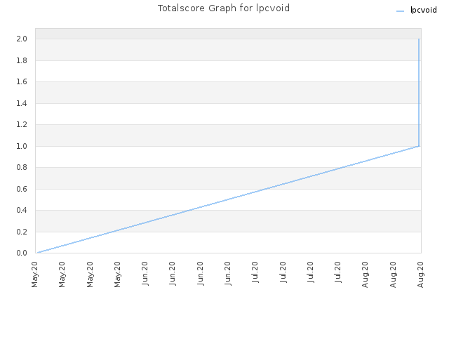 Totalscore Graph for lpcvoid