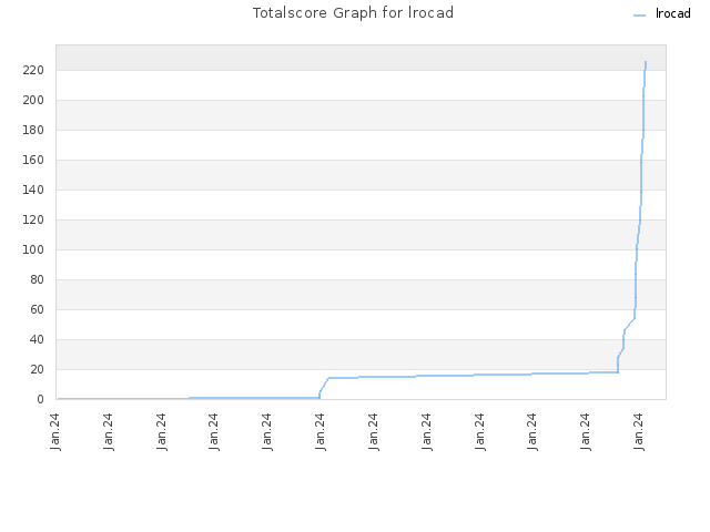 Totalscore Graph for lrocad