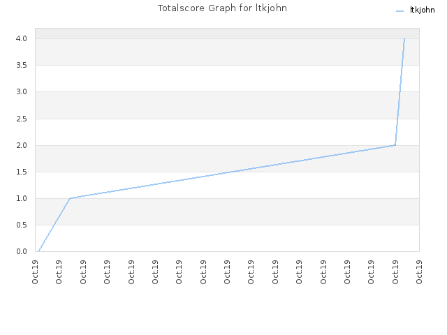 Totalscore Graph for ltkjohn