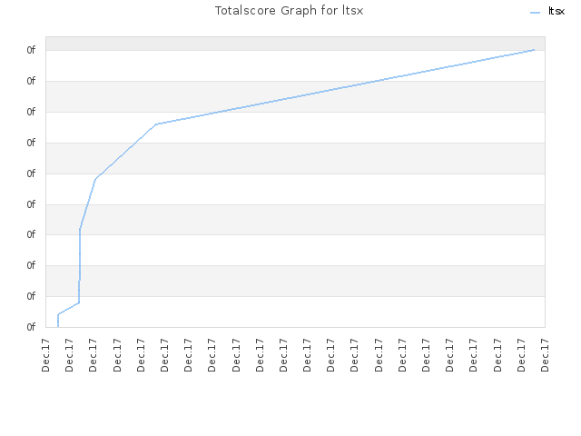 Totalscore Graph for ltsx