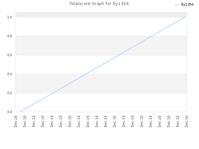 Totalscore Graph for lty1354