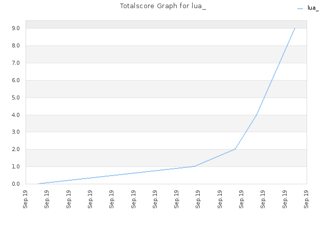 Totalscore Graph for lua_