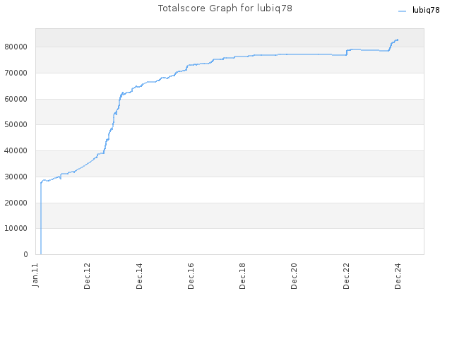 Totalscore Graph for lubiq78