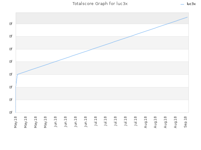 Totalscore Graph for luc3x