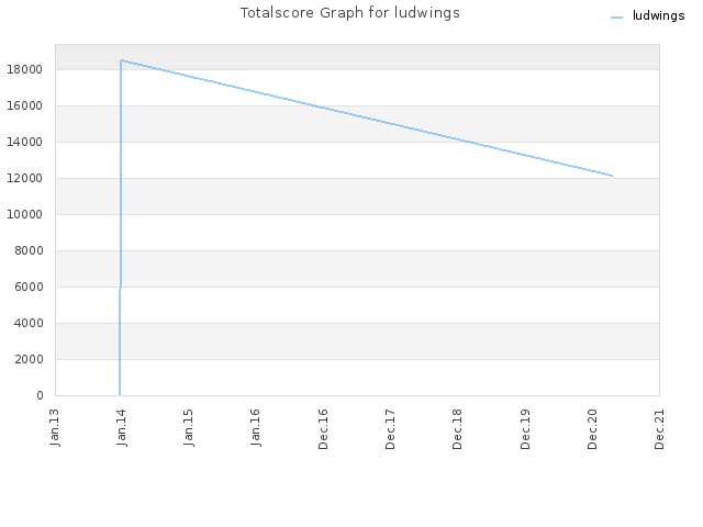 Totalscore Graph for ludwings