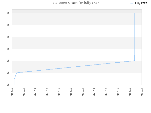 Totalscore Graph for luffy1727