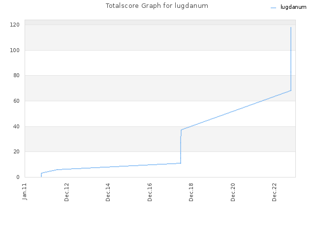 Totalscore Graph for lugdanum