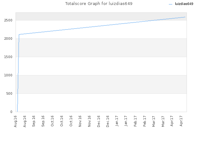 Totalscore Graph for luizdias649