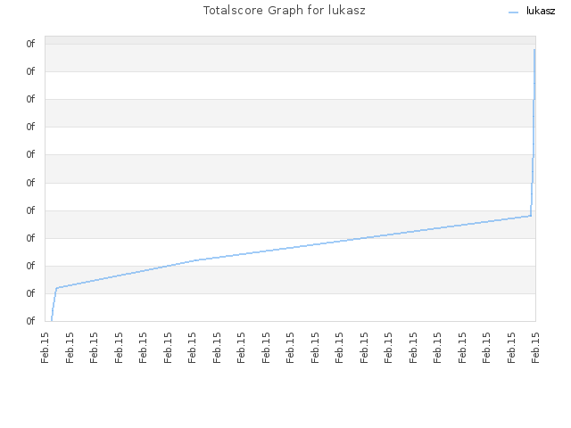 Totalscore Graph for lukasz