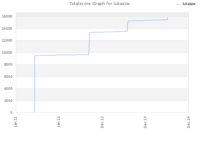 Totalscore Graph for lukaszw