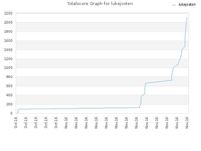 Totalscore Graph for lukejosten