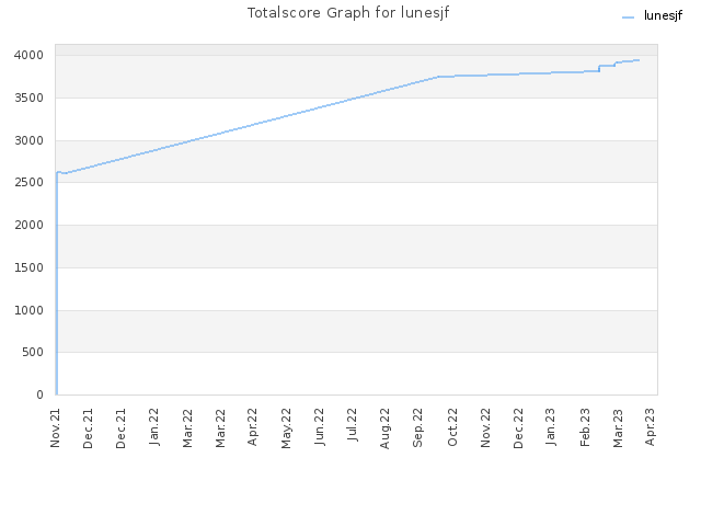 Totalscore Graph for lunesjf