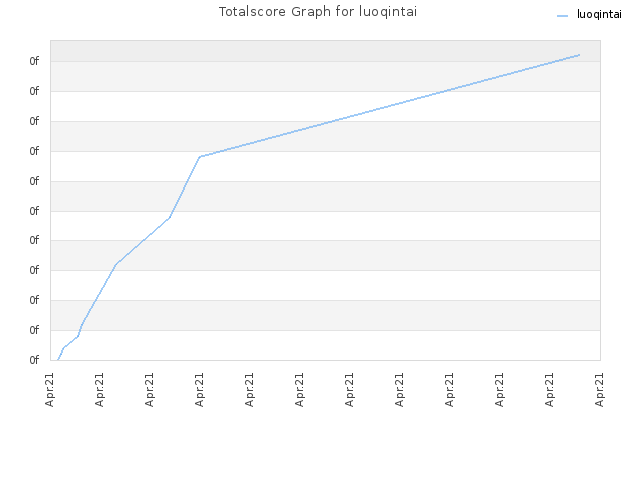 Totalscore Graph for luoqintai